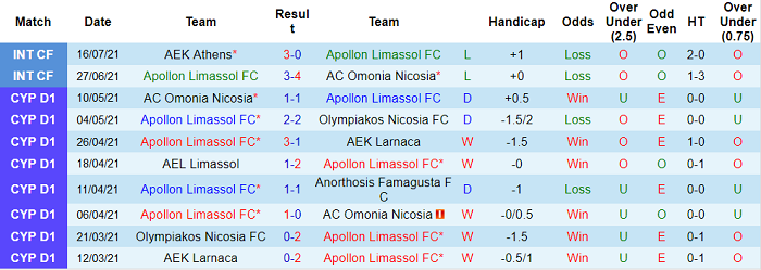 Nhận định, soi kèo Apollon Limassol vs MSK Zilina, 0h ngày 23/7 - Ảnh 2