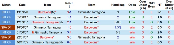 Nhận định, soi kèo Barcelona vs Gimnàstic, 0h00 ngày 22/7 - Ảnh 2