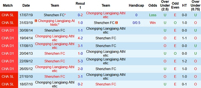 Nhận định, soi kèo Chongqing Liangjiang vs Shenzhen, 19h00 ngày 21/7 - Ảnh 3