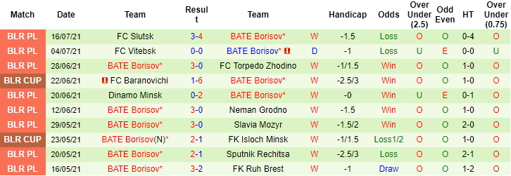 Nhận định, soi kèo Dinamo Batumi vs BATE Borisov, 0h ngày 23/7 - Ảnh 3