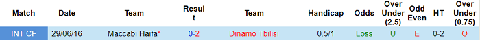 Nhận định, soi kèo Dinamo Tbilisi vs Maccabi Haifa, 23h30 ngày 22/7 - Ảnh 1