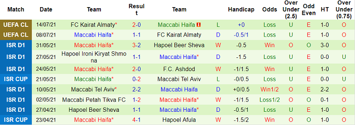 Nhận định, soi kèo Dinamo Tbilisi vs Maccabi Haifa, 23h30 ngày 22/7 - Ảnh 2