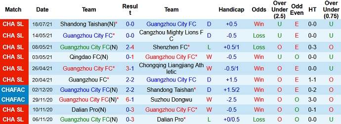 Nhận định, soi kèo Guangzhou City vs Henan Longmen, 19h00 ngày 21/7 - Ảnh 2