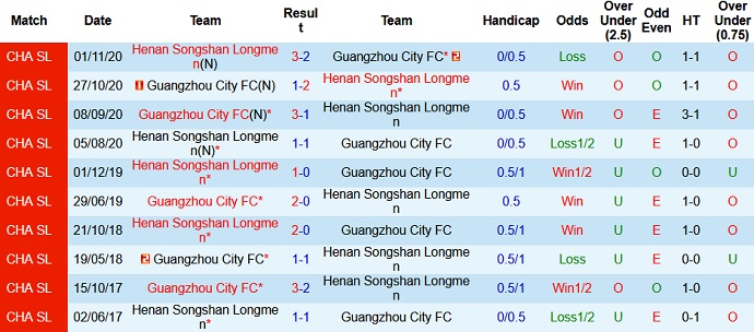 Nhận định, soi kèo Guangzhou City vs Henan Longmen, 19h00 ngày 21/7 - Ảnh 3