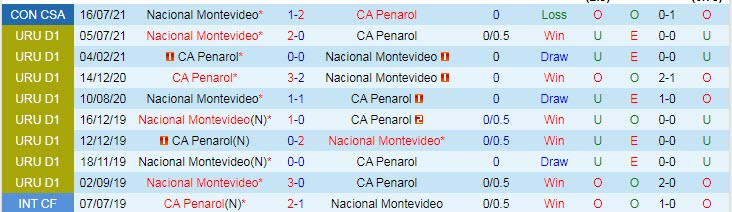 Nhận định, soi kèo Peñarol vs Nacional, 7h30 ngày 23/7 - Ảnh 3
