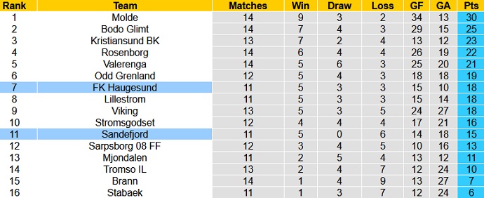 Nhận định, soi kèo Sandefjord vs Haugesund, 0h00 ngày 22/7 - Ảnh 1