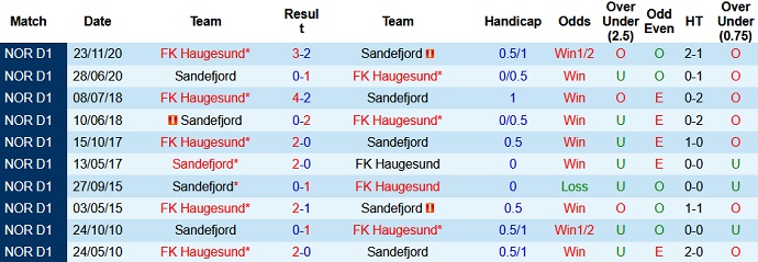 Nhận định, soi kèo Sandefjord vs Haugesund, 0h00 ngày 22/7 - Ảnh 3