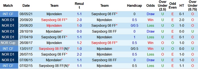 Nhận định, soi kèo Sarpsborg vs Mjøndalen, 0h00 ngày 27/7 - Ảnh 3