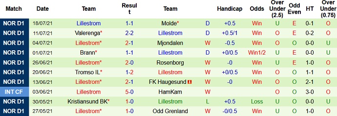 Nhận định, soi kèo Stabaek vs Lillestrom, 0h00 ngày 22/7 - Ảnh 4