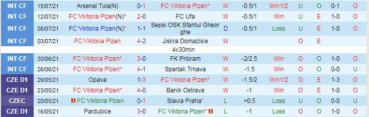 Nhận định, soi kèo Viktoria Plzen vs Dinamo Brest, 0h ngày 23/7 - Ảnh 1