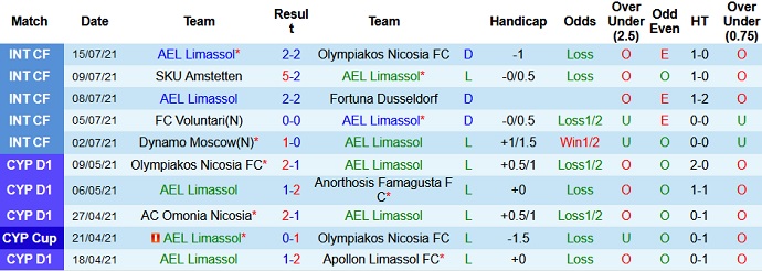 Nhận định, soi kèo AEL Limassol vs Vllaznia Shkodër, 0h00 ngày 23/7 - Ảnh 1
