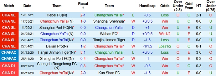 Nhận định, soi kèo Changchun YaTai vs Beijing Guoan, 15h30 ngày 22/7 - Ảnh 2