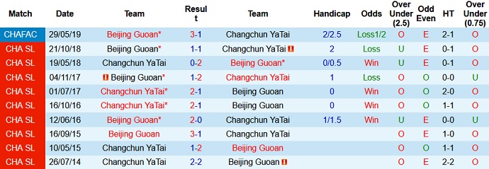 Nhận định, soi kèo Changchun YaTai vs Beijing Guoan, 15h30 ngày 22/7 - Ảnh 3