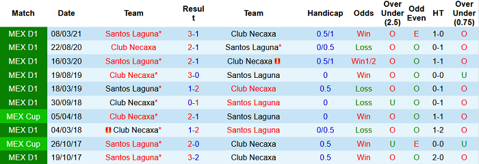 Nhận định, soi kèo Club Necaxa vs Santos Laguna, 7h ngày 24/7 - Ảnh 3