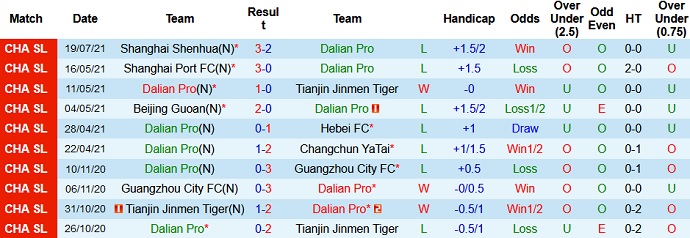 Nhận định, soi kèo Dalian Pro vs Wuhan FC, 19h30 ngày 22/7 - Ảnh 2