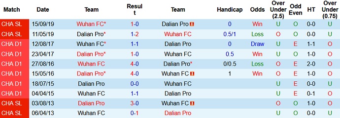 Nhận định, soi kèo Dalian Pro vs Wuhan FC, 19h30 ngày 22/7 - Ảnh 3