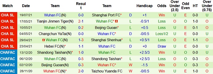 Nhận định, soi kèo Dalian Pro vs Wuhan FC, 19h30 ngày 22/7 - Ảnh 4