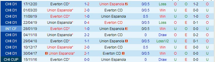 Nhận định, soi kèo Everton vs Unión Española, 7h30 ngày 24/7 - Ảnh 4