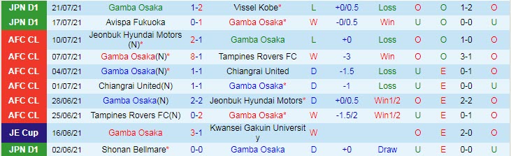 Nhận định, soi kèo Gamba Osaka vs Kashima Antlers, 17h ngày 24/7 - Ảnh 1