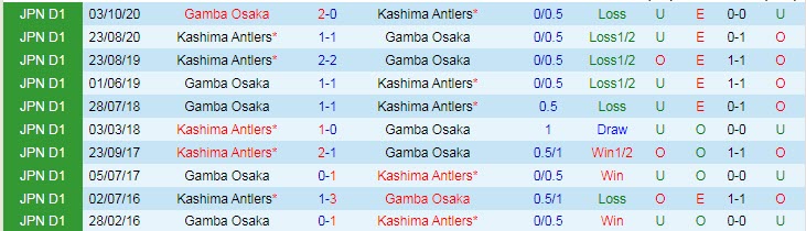 Nhận định, soi kèo Gamba Osaka vs Kashima Antlers, 17h ngày 24/7 - Ảnh 3