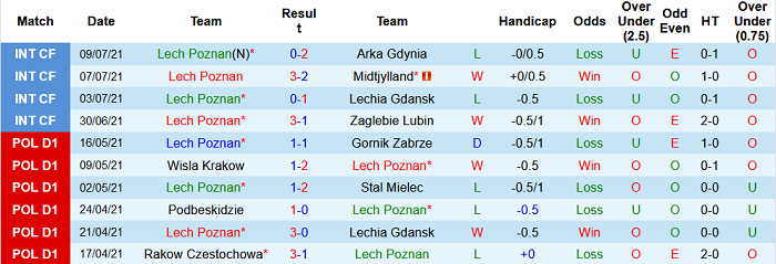 Nhận định, soi kèo Lech Poznan vs Radomiak Radom, 1h30 ngày 24/7 - Ảnh 1