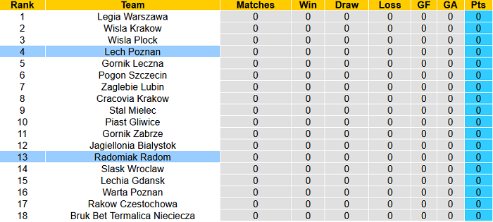 Nhận định, soi kèo Lech Poznan vs Radomiak Radom, 1h30 ngày 24/7 - Ảnh 4