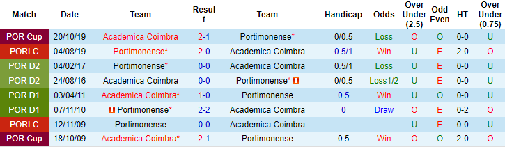 Nhận định, soi kèo Portimonense vs Academica, 2h15 ngày 24/7 - Ảnh 3