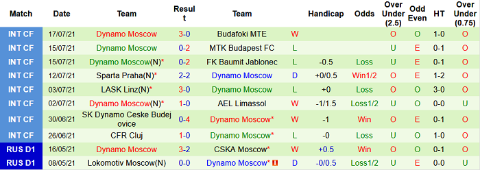 Nhận định, soi kèo Rostov vs Dinamo Moscow, 0h ngày 23/7 - Ảnh 1