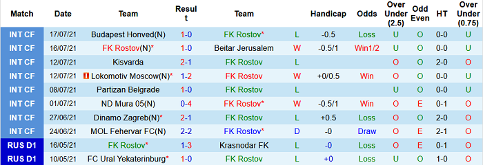 Nhận định, soi kèo Rostov vs Dinamo Moscow, 0h ngày 23/7 - Ảnh 3
