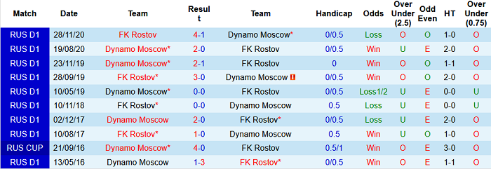 Nhận định, soi kèo Rostov vs Dinamo Moscow, 0h ngày 23/7 - Ảnh 5
