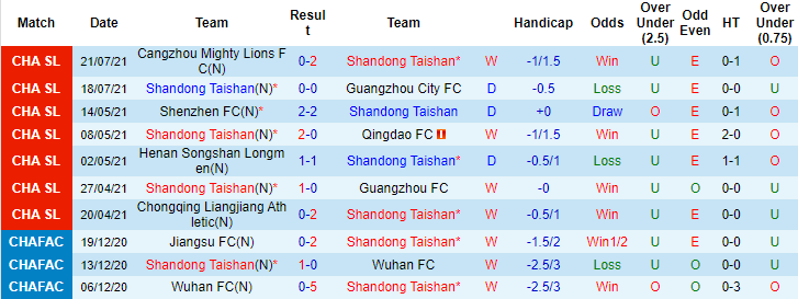 Nhận định, soi kèo Shandong Taishan vs Chongqing Lifan, 17h ngày 24/7 - Ảnh 1