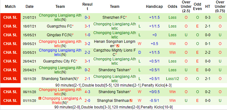 Nhận định, soi kèo Shandong Taishan vs Chongqing Lifan, 17h ngày 24/7 - Ảnh 2