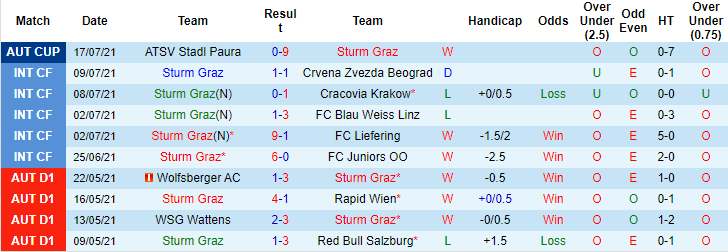Nhận định, soi kèo Sturm Graz vs RB Salzburg, 1h30 ngày 24/7 - Ảnh 1