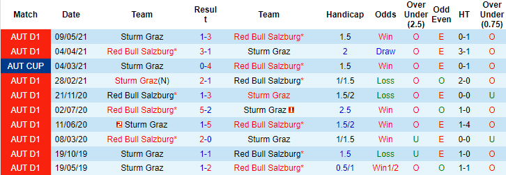 Nhận định, soi kèo Sturm Graz vs RB Salzburg, 1h30 ngày 24/7 - Ảnh 3