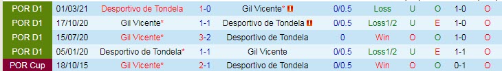 Nhận định, soi kèo Tondela vs Gil Vicente, 17h ngày 24/7 - Ảnh 3