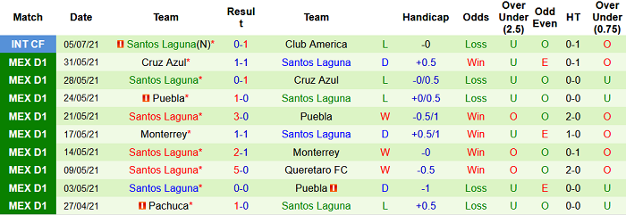 Phân tích kèo hiệp 1 Club Necaxa vs Santos Laguna, 7h ngày 24/7 - Ảnh 2