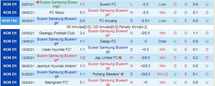 Phân tích kèo hiệp 1 Suwon Bluewings vs Incheon, 17h ngày 23/7 - Ảnh 1