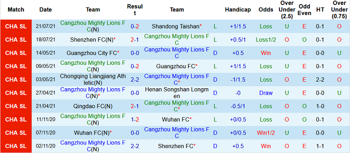 Nhận định, soi kèo Cangzhou Mighty Lions vs Qingdao, 19h ngày 24/7 - Ảnh 1
