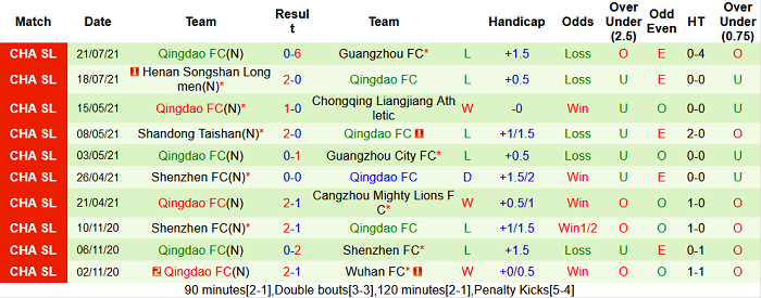 Nhận định, soi kèo Cangzhou Mighty Lions vs Qingdao, 19h ngày 24/7 - Ảnh 2