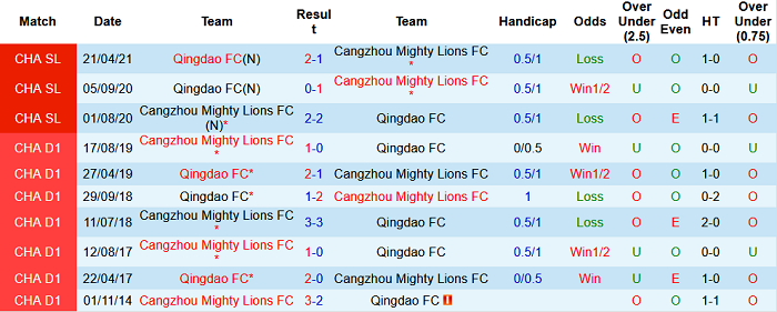 Nhận định, soi kèo Cangzhou Mighty Lions vs Qingdao, 19h ngày 24/7 - Ảnh 3