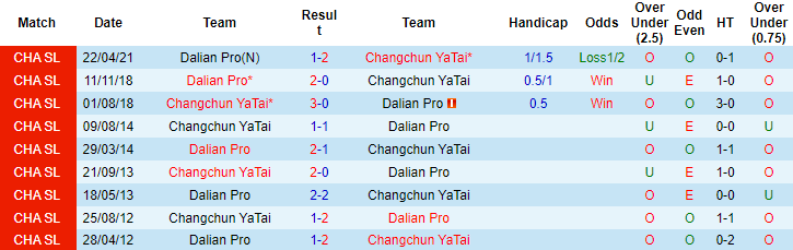 Nhận định, soi kèo Changchun YaTai vs Dalian Yifang, 15h30 ngày 25/7 - Ảnh 3
