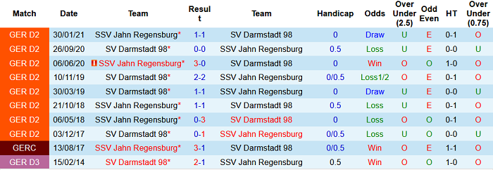 Nhận định, soi kèo Darmstadt vs Jahn Regensburg, 18h30 ngày 24/7 - Ảnh 3