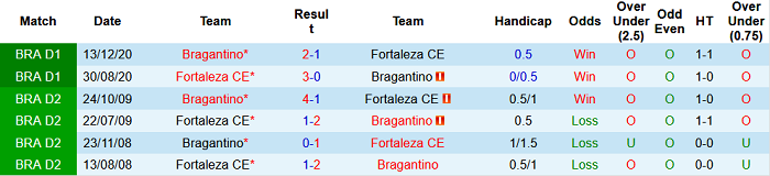 Nhận định, soi kèo Fortaleza vs Bragantino, 2h ngày 26/7 - Ảnh 3