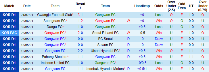 Nhận định, soi kèo Gangwon vs Jeju United, 18h ngày 25/7 - Ảnh 1