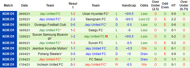 Nhận định, soi kèo Gangwon vs Jeju United, 18h ngày 25/7 - Ảnh 2