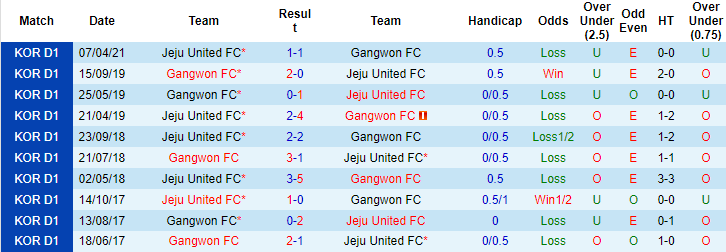 Nhận định, soi kèo Gangwon vs Jeju United, 18h ngày 25/7 - Ảnh 3