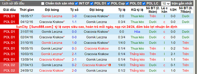 Nhận định, soi kèo Gornik Leczna vs Cracovia, 20h ngày 24/7 - Ảnh 3