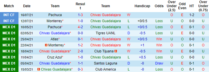 Nhận định, soi kèo Guadalajara Chivas vs San Luis, 9h ngày 25/7 - Ảnh 1