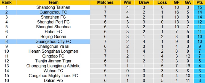 Nhận định, soi kèo Guangzhou City vs Guangzhou FC, 19h00 ngày 24/7 - Ảnh 1