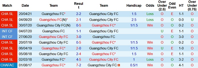 Nhận định, soi kèo Guangzhou City vs Guangzhou FC, 19h00 ngày 24/7 - Ảnh 3